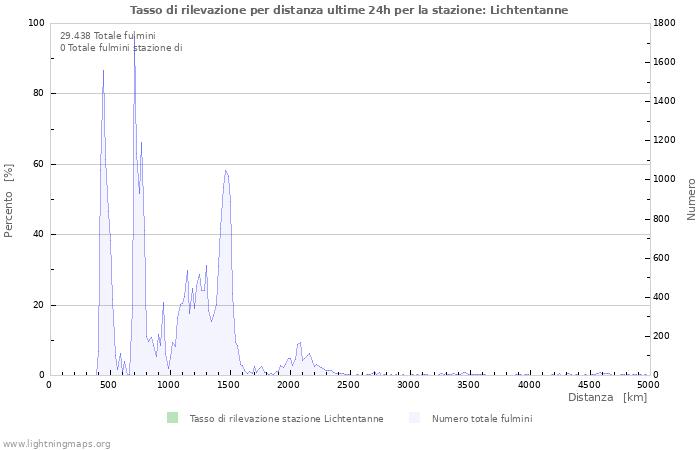 Grafico: Tasso di rilevazione per distanza