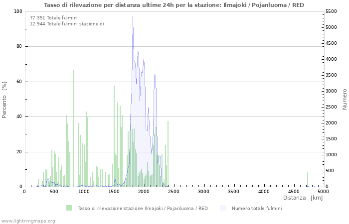 Grafico: Tasso di rilevazione per distanza