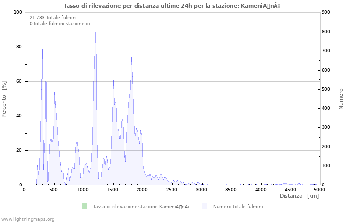 Grafico: Tasso di rilevazione per distanza