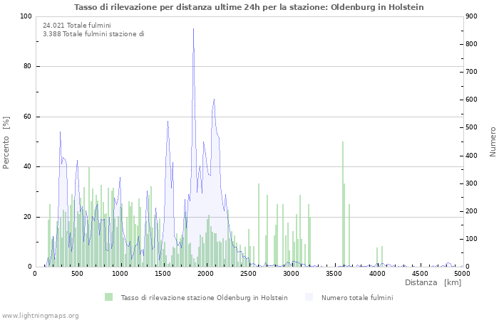 Grafico: Tasso di rilevazione per distanza