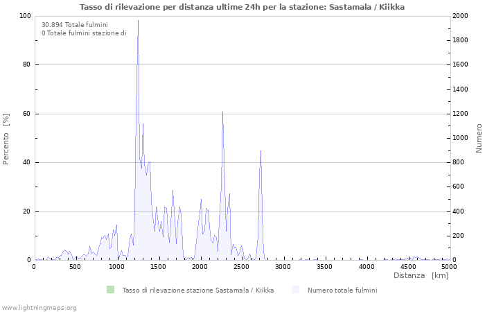 Grafico: Tasso di rilevazione per distanza