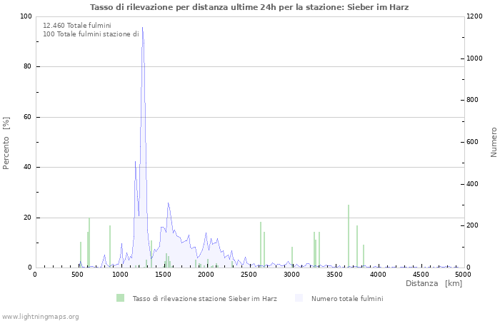 Grafico: Tasso di rilevazione per distanza