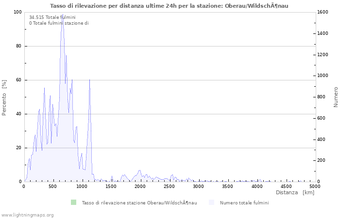 Grafico: Tasso di rilevazione per distanza