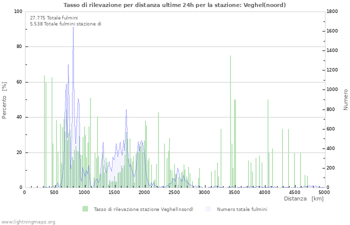 Grafico: Tasso di rilevazione per distanza