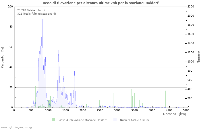 Grafico: Tasso di rilevazione per distanza