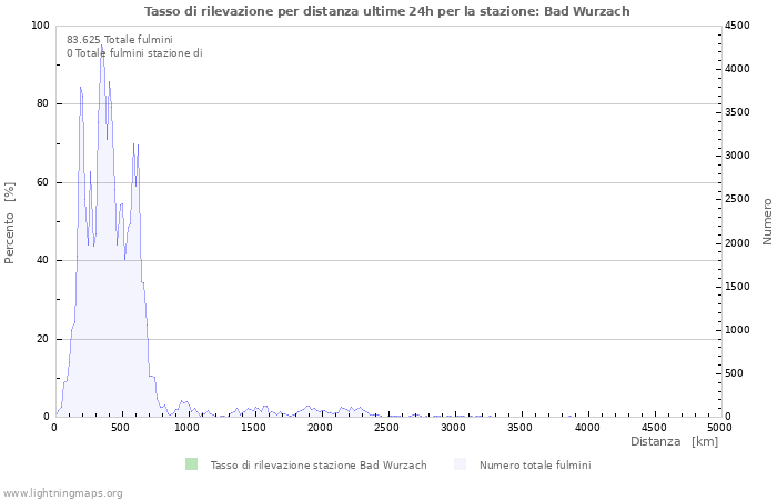 Grafico: Tasso di rilevazione per distanza