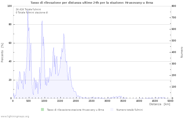 Grafico: Tasso di rilevazione per distanza