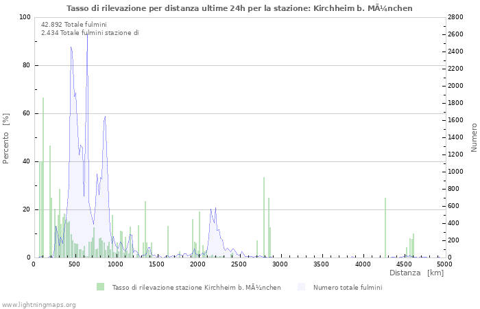 Grafico: Tasso di rilevazione per distanza