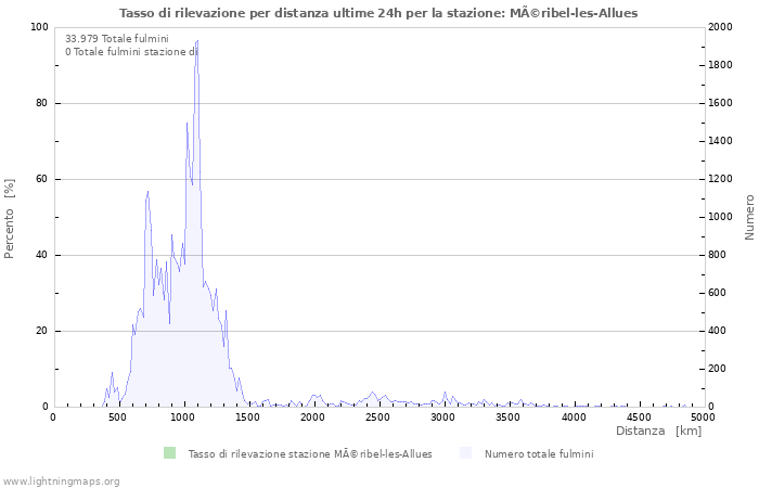 Grafico: Tasso di rilevazione per distanza