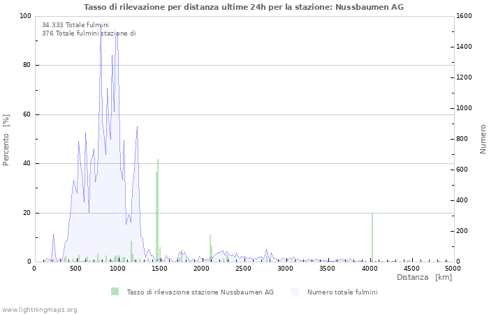 Grafico: Tasso di rilevazione per distanza