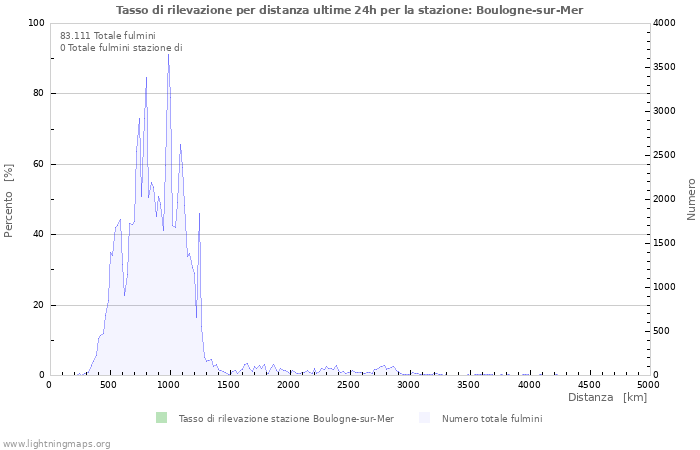 Grafico: Tasso di rilevazione per distanza