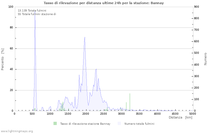 Grafico: Tasso di rilevazione per distanza