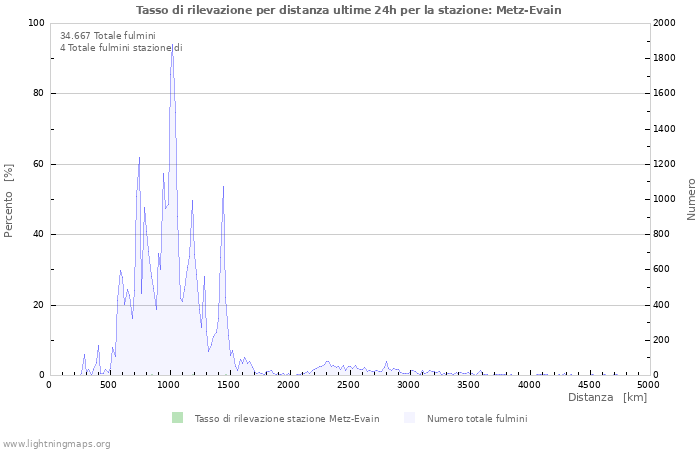 Grafico: Tasso di rilevazione per distanza