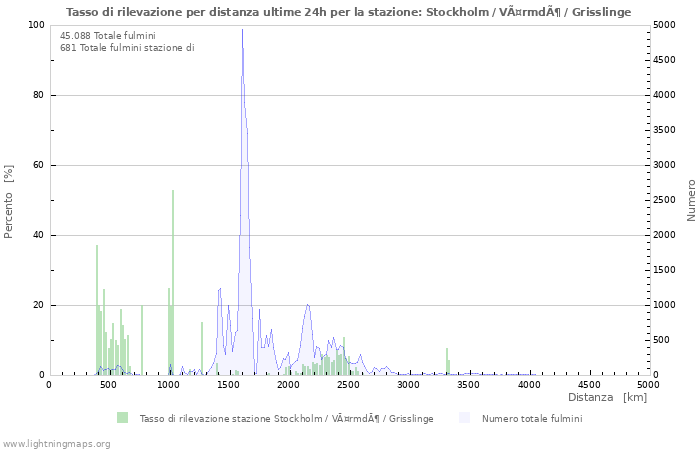 Grafico: Tasso di rilevazione per distanza