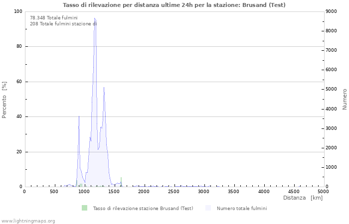 Grafico: Tasso di rilevazione per distanza