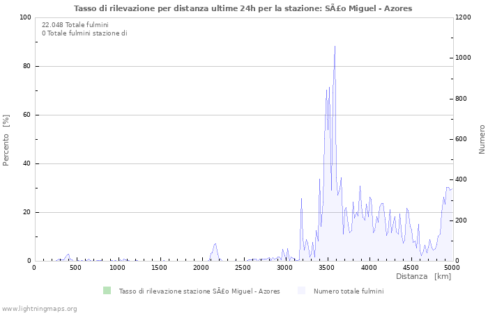 Grafico: Tasso di rilevazione per distanza