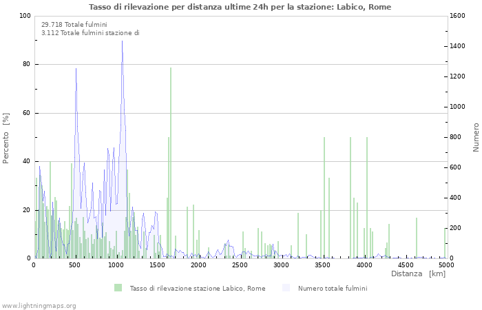 Grafico: Tasso di rilevazione per distanza