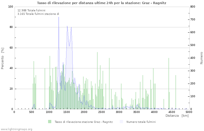 Grafico: Tasso di rilevazione per distanza