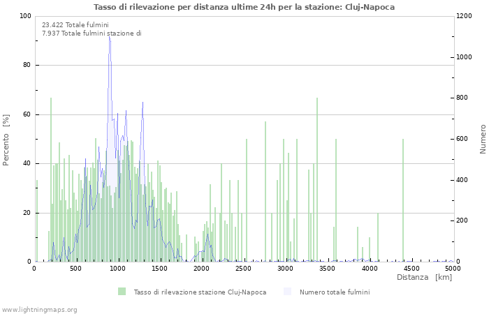 Grafico: Tasso di rilevazione per distanza