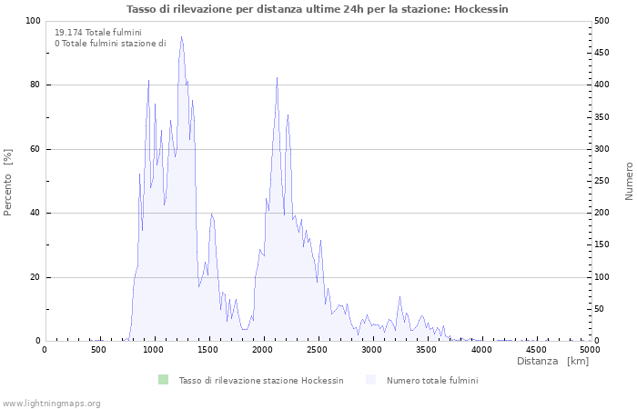 Grafico: Tasso di rilevazione per distanza