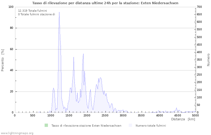 Grafico: Tasso di rilevazione per distanza