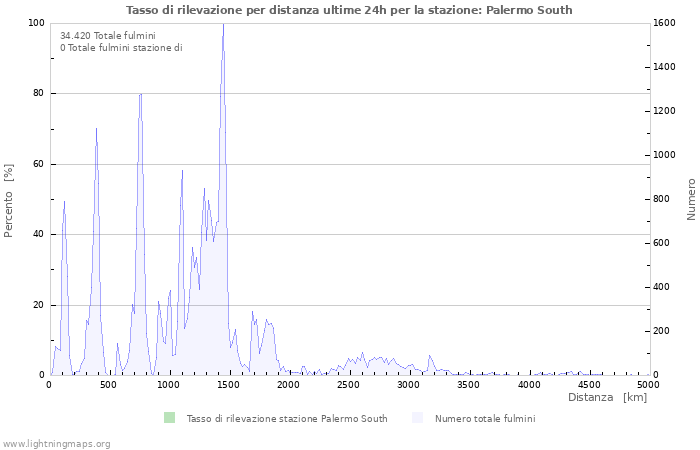 Grafico: Tasso di rilevazione per distanza