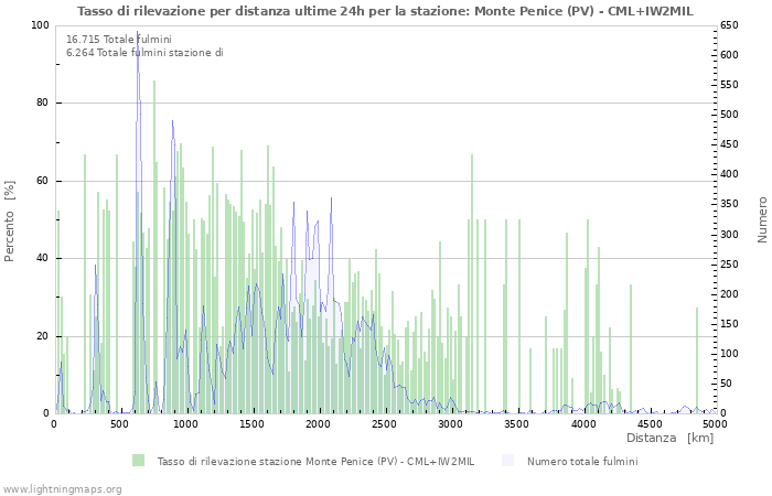 Grafico: Tasso di rilevazione per distanza