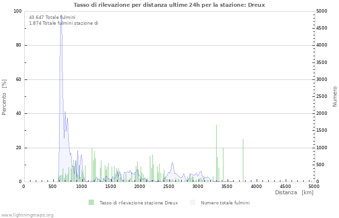 Grafico: Tasso di rilevazione per distanza