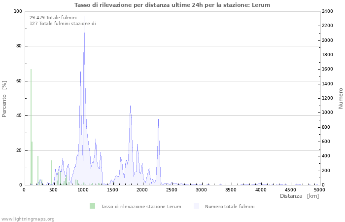 Grafico: Tasso di rilevazione per distanza