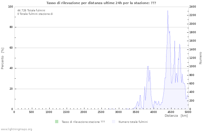 Grafico: Tasso di rilevazione per distanza