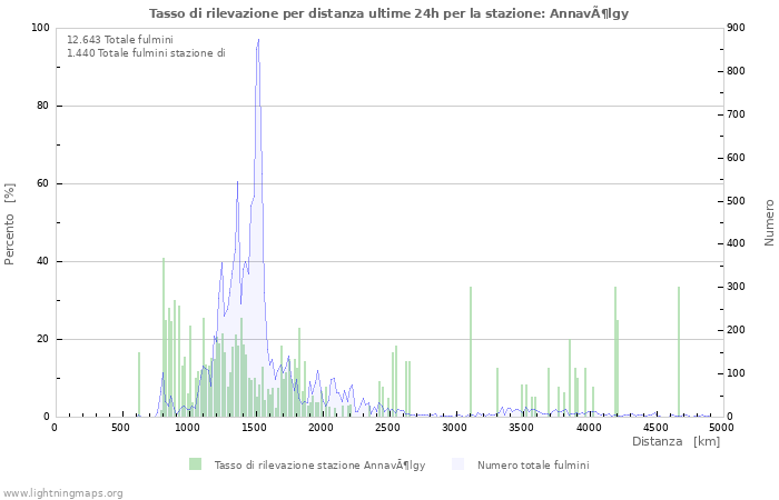 Grafico: Tasso di rilevazione per distanza