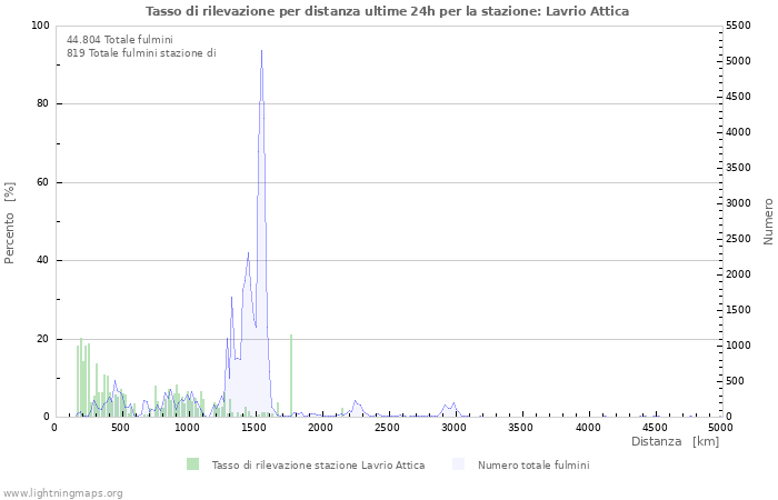 Grafico: Tasso di rilevazione per distanza