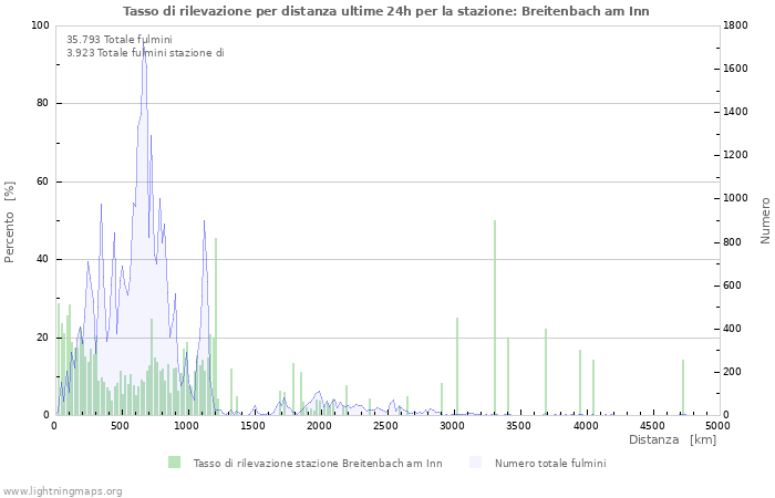 Grafico: Tasso di rilevazione per distanza