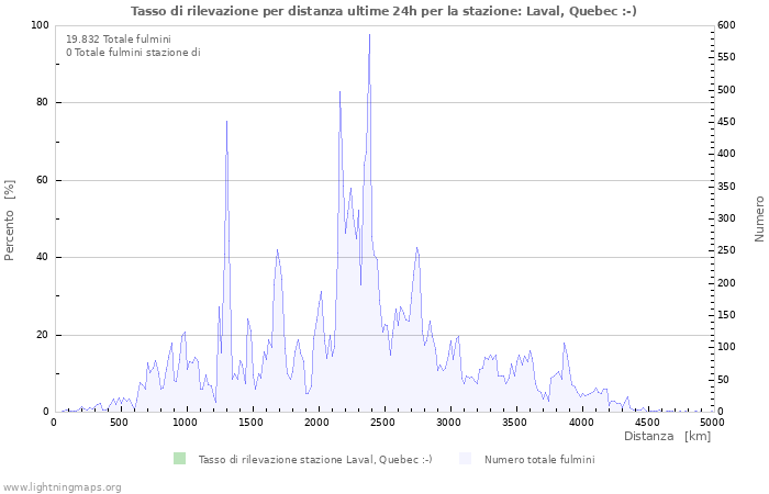 Grafico: Tasso di rilevazione per distanza