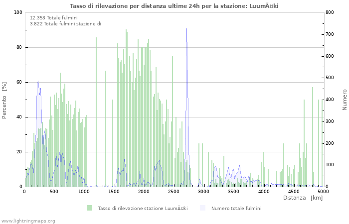 Grafico: Tasso di rilevazione per distanza