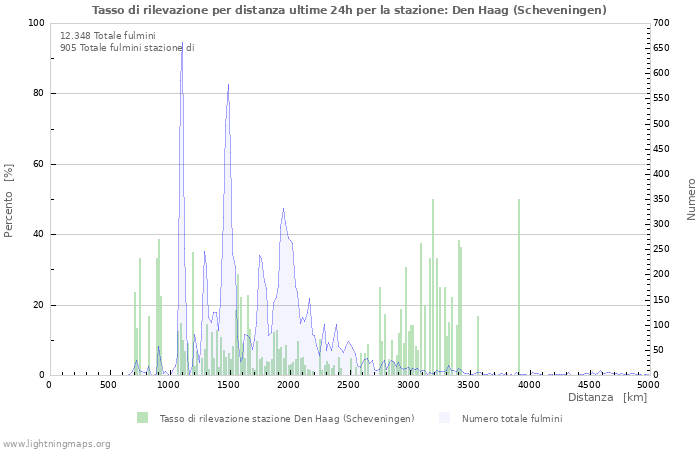 Grafico: Tasso di rilevazione per distanza