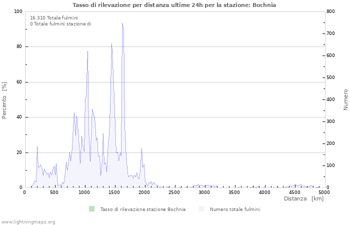 Grafico: Tasso di rilevazione per distanza