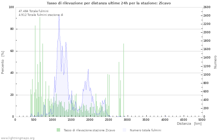 Grafico: Tasso di rilevazione per distanza