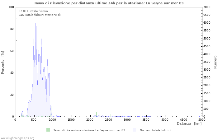 Grafico: Tasso di rilevazione per distanza