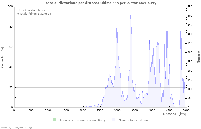 Grafico: Tasso di rilevazione per distanza