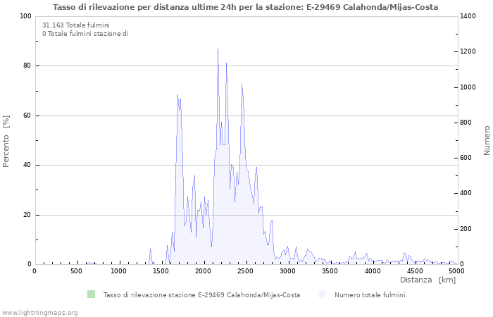 Grafico: Tasso di rilevazione per distanza