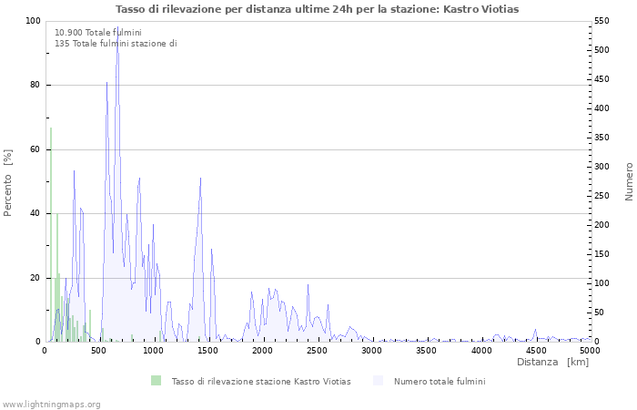 Grafico: Tasso di rilevazione per distanza