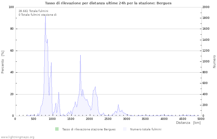 Grafico: Tasso di rilevazione per distanza