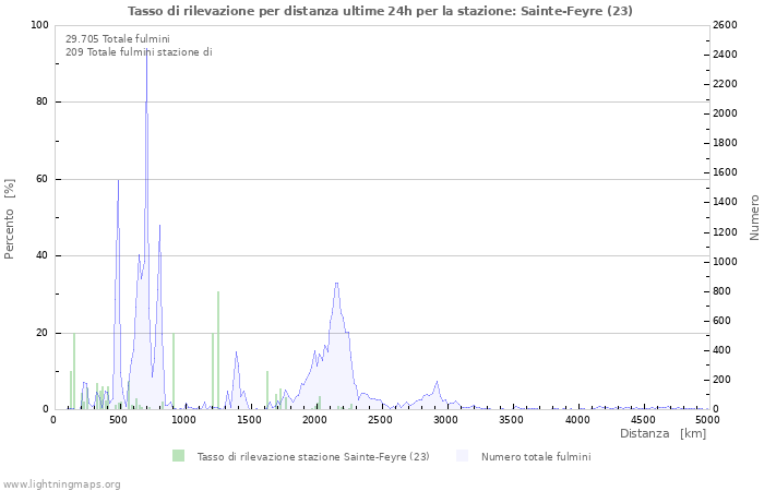 Grafico: Tasso di rilevazione per distanza