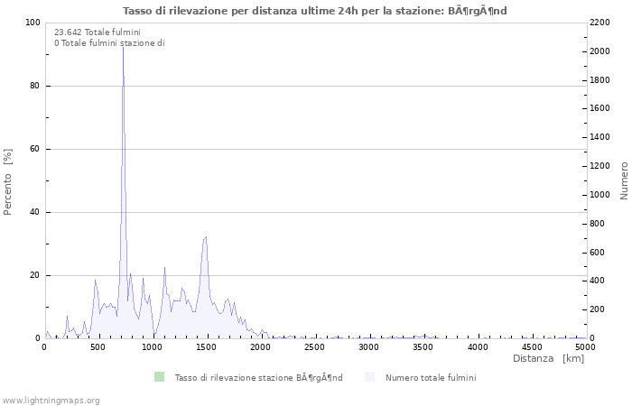 Grafico: Tasso di rilevazione per distanza