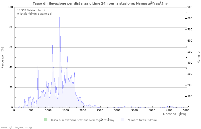 Grafico: Tasso di rilevazione per distanza