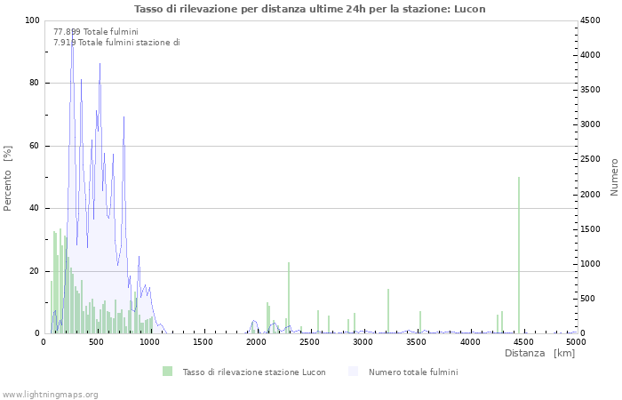 Grafico: Tasso di rilevazione per distanza