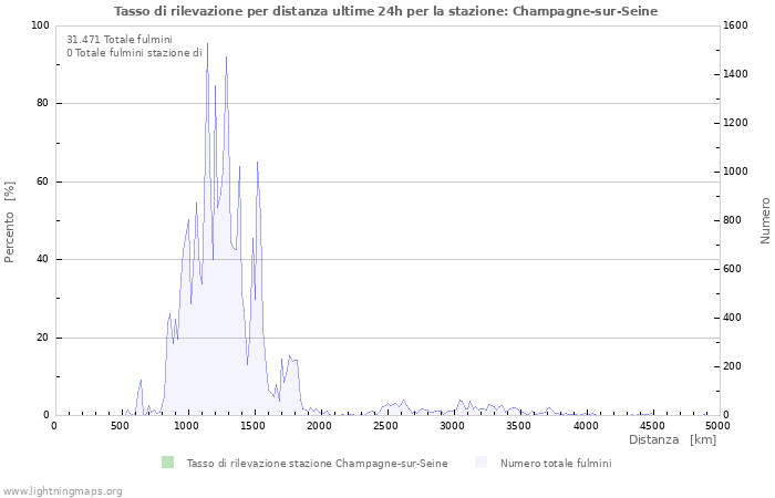 Grafico: Tasso di rilevazione per distanza