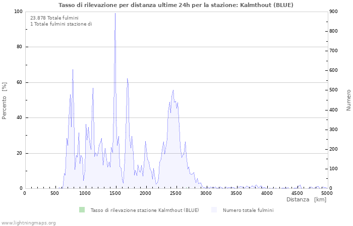 Grafico: Tasso di rilevazione per distanza