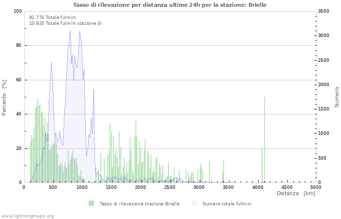 Grafico: Tasso di rilevazione per distanza